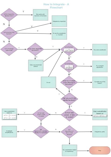 Afbeeldingsresultaten voor Integral Flowchart