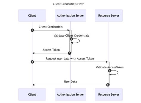 Image result for OAuth Client Flow