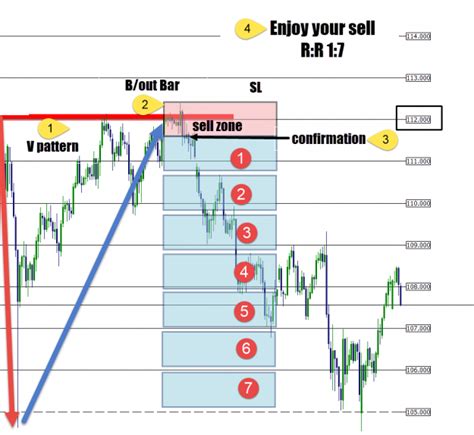 V Pattern Trading に対する画像結果