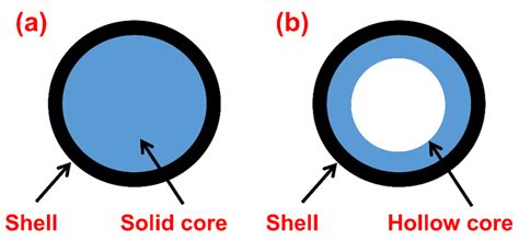 Image result for Core-Shell Tubular Structure