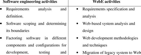 Image result for Difference Between Web Engineering and Software Engineering