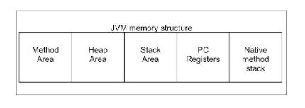 Image result for Memory Management In Java