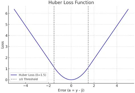 Image result for Huber Kernel Function