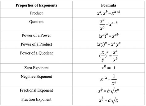 Afbeeldingsresultaten voor Exponential Number Table