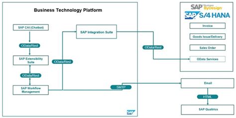 Image result for Setting Up of SAP System