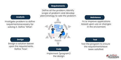 Image result for Waterfall Chart Software Development