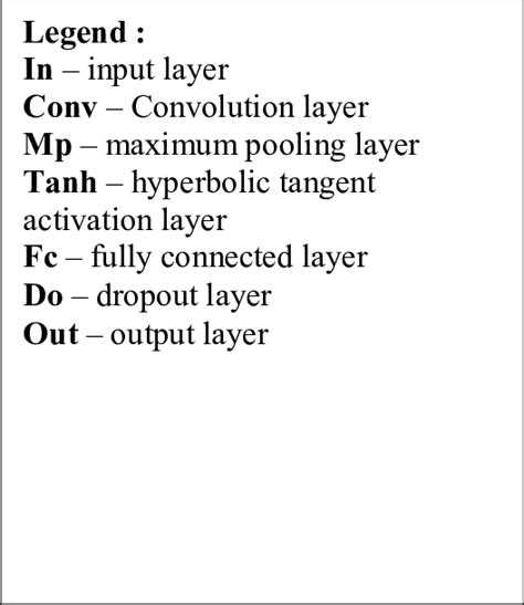 Image result for Deep Learning Architecture CNN