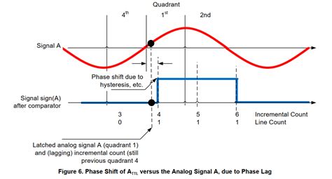 Afbeeldingsresultaten voor Sin Cos Encoder Signal