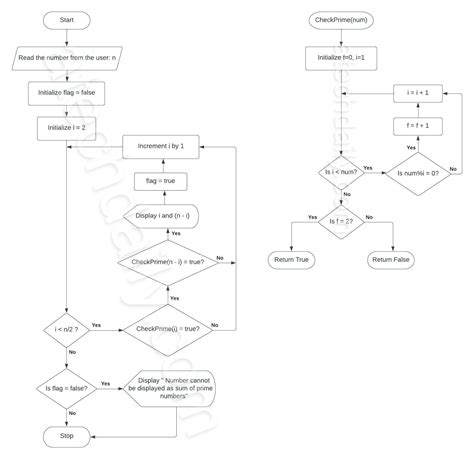 Image result for Prime Number Flowchart