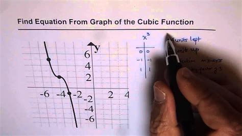 Image result for Cubic Functions Practice Problems