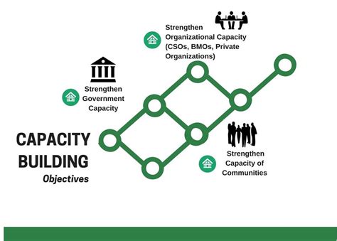 What Is Capacity-Building に対する画像結果