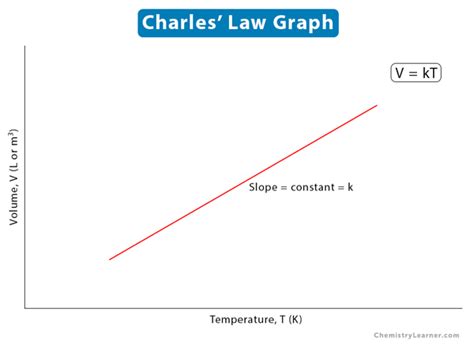Toradh íomhá ar Charles Law Graph and Diagram
