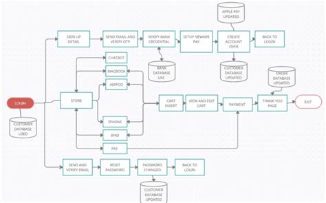 Toradh íomhá ar Order Management System Transactions Diagram
