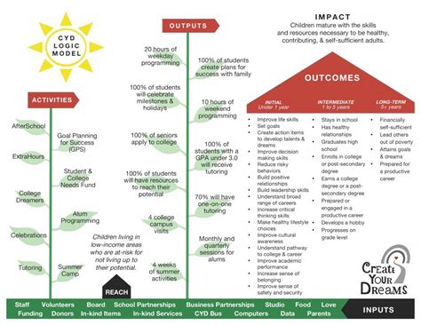 Image result for Logic Model of a Non-Profit Example