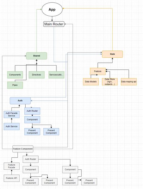 Image result for Angular Form Building Architecture