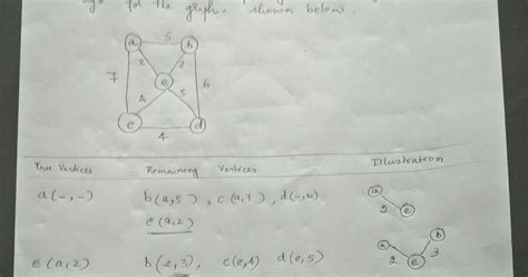 Image result for Pseudocode for Prims Algorithm