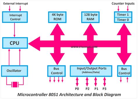 Image result for 8051 Microcontroller