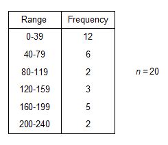 Image result for Example of a Frequency Table