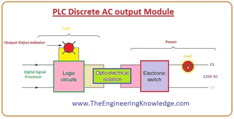 Toradh íomhá ar Block Diagram of an Input Output Module