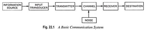 Image result for Block Diagram of a Communication System Encoder