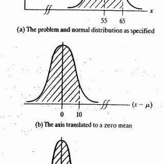 Image result for Normal Distribution Shifting Equation