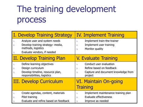 Image result for Learning and Development Cycle