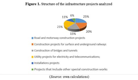 Image result for Infrastructure Project View Points