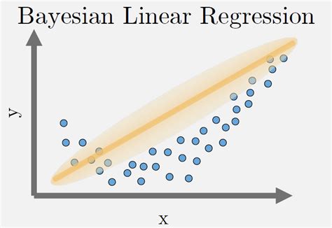 Résultat d’images pour Simplified Linear Models Bayesian