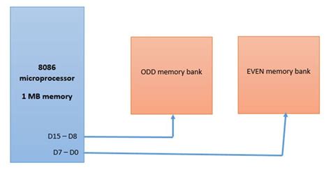 Image result for Memory Banks in 8086 Microprocessor