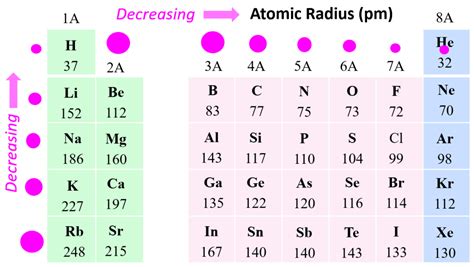 Image result for Atomic Radius Bar Graph