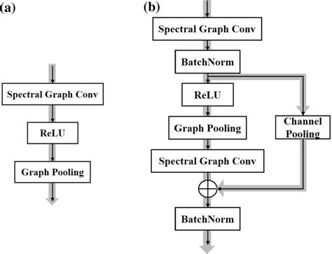 Image result for Spectral Graph Convolution