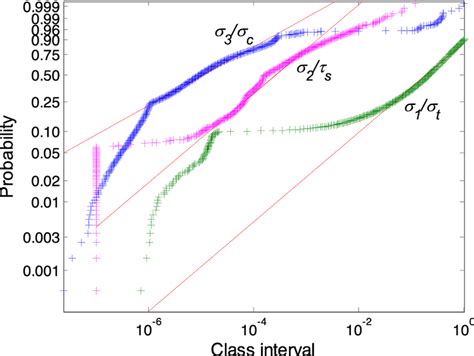 Image result for Weibull Statistical Distribution Sample Ceramic Rod