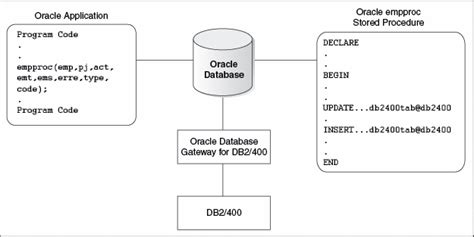 Image result for Oracle SQL Exec Packege Procedure