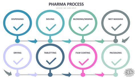 Image result for Pharmaceutical Manufacturing Process