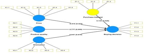 Image result for Bootstrapping SmartPLS