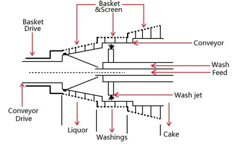 Image result for Vertical Screen Scroll Centrifuge