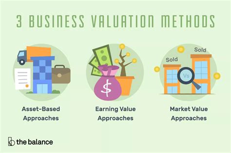 Image result for Valuation Methods Examples