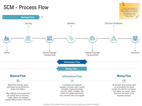 Image result for SCM Data Flow Process Flow Chart