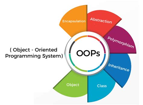 Image result for Definition of Object-Oriented Programming
