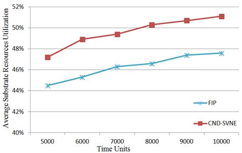 Image result for Substrate Utilization Chart
