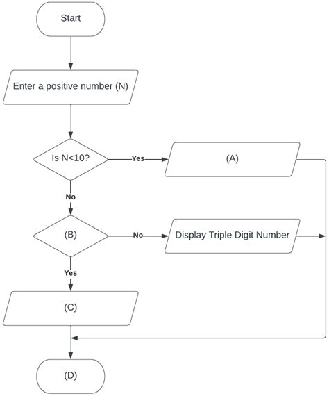 Image result for Addition and Subtraction Algorithm Flowchart Class 9