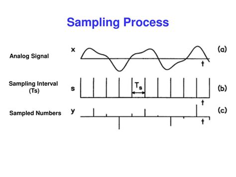 Toradh íomhá ar Signal Process Sampling Symbol