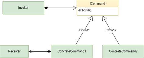 Toradh íomhá ar Command Design Pattern Uses
