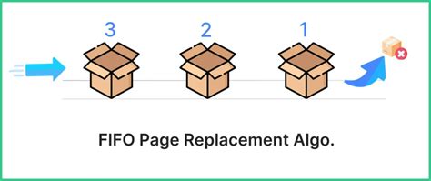 Toradh íomhá ar FIFO Page Replacement Algorithm Example