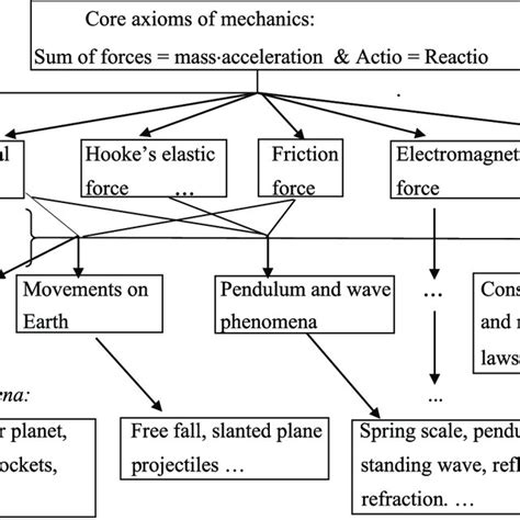 Toradh íomhá ar Classical Physics Function in Graphical Form