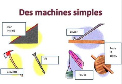 نتيجة الصورة لـ Machines Simples
