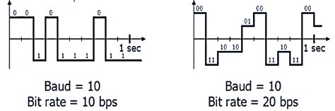 Image result for Bit Rate Formula