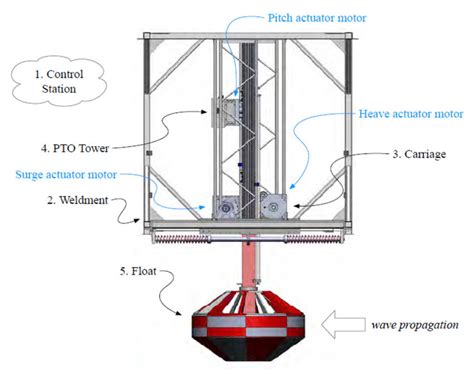 Image result for Predictive Control Simulation for Point Absorber