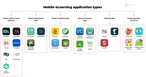Toradh íomhá ar Mobile Learning App Usage