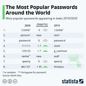 Image result for Password 4 Digit Use Chart